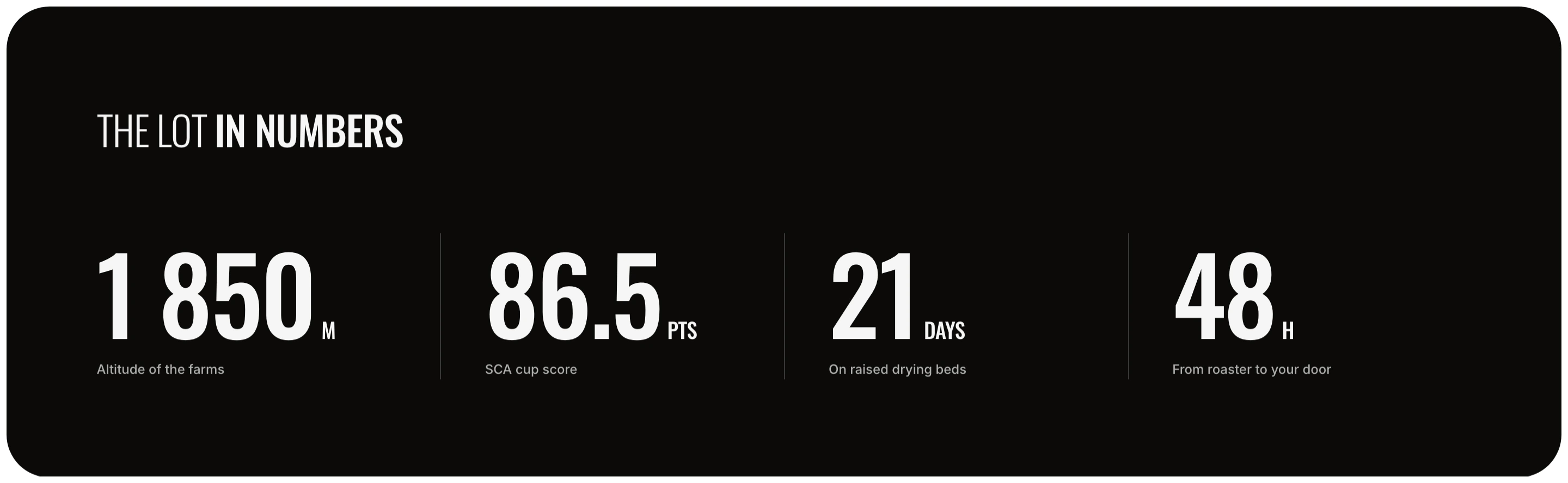 Facts section on a black background with a heading and four large figures in a row, each with a unit and a short label, separated by thin lines